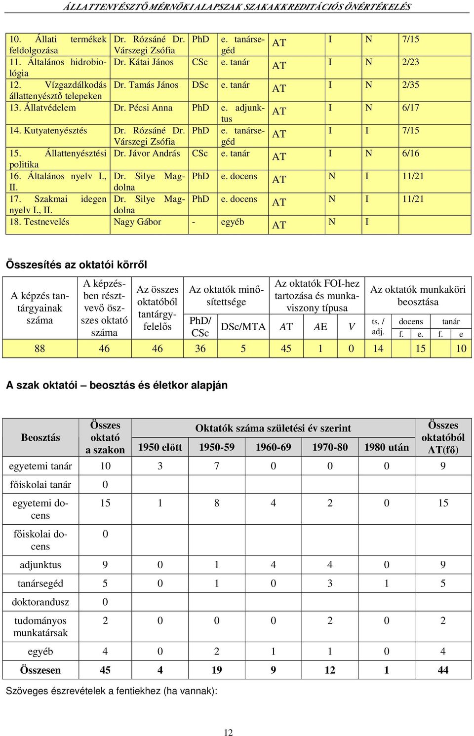 Állattenyésztési Dr. Jávor András CSc e. tanár AT I N 6/16 politika 16. Általános nyelv I., Dr. Silye Magdolna PhD e. docens AT N I 11/21 II. 17. Szakmai idegen Dr. Silye Magdolna PhD e. docens AT N I 11/21 nyelv I.