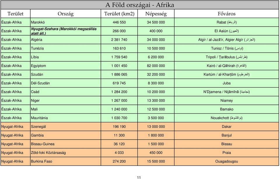 Tunisz / Tūnis (طرابلس) Észak-Afrika Líbia 1 759 540 6 200 000 Tripoli / Ţarābulus (القاهرة) Észak-Afrika Egyiptom 1 001 450 82 000 000 Kairó / al-qāhirah (الخرطوم) Észak-Afrika Szudán 1 886 065 32