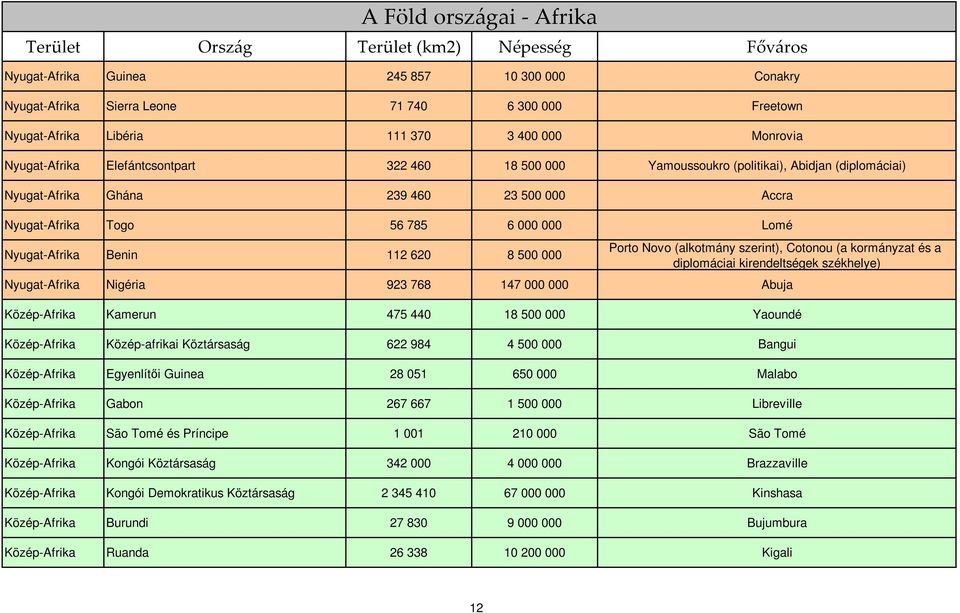 500 000 Porto Novo (alkotmány szerint), Cotonou (a kormányzat és a diplomáciai kirendeltségek székhelye) Nyugat-Afrika Nigéria 923 768 147 000 000 Abuja Közép-Afrika Kamerun 475 440 18 500 000