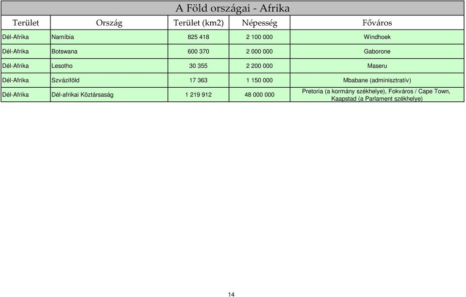 17 363 1 150 000 Mbabane (adminisztratív) Dél-Afrika Dél-afrikai Köztársaság 1 219 912 48