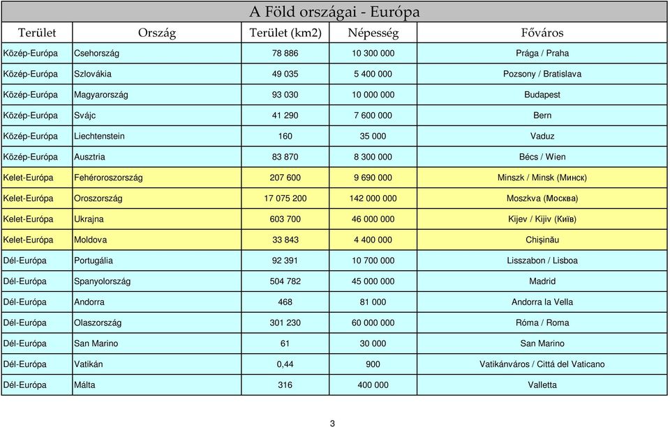 (Mинcк) Kelet-Európa Oroszország 17 075 200 142 000 000 Moszkva (Москва) Kelet-Európa Ukrajna 603 700 46 000 000 Kijev / Kijiv (Київ) Kelet-Európa Moldova 33 843 4 400 000 Chişinău Dél-Európa