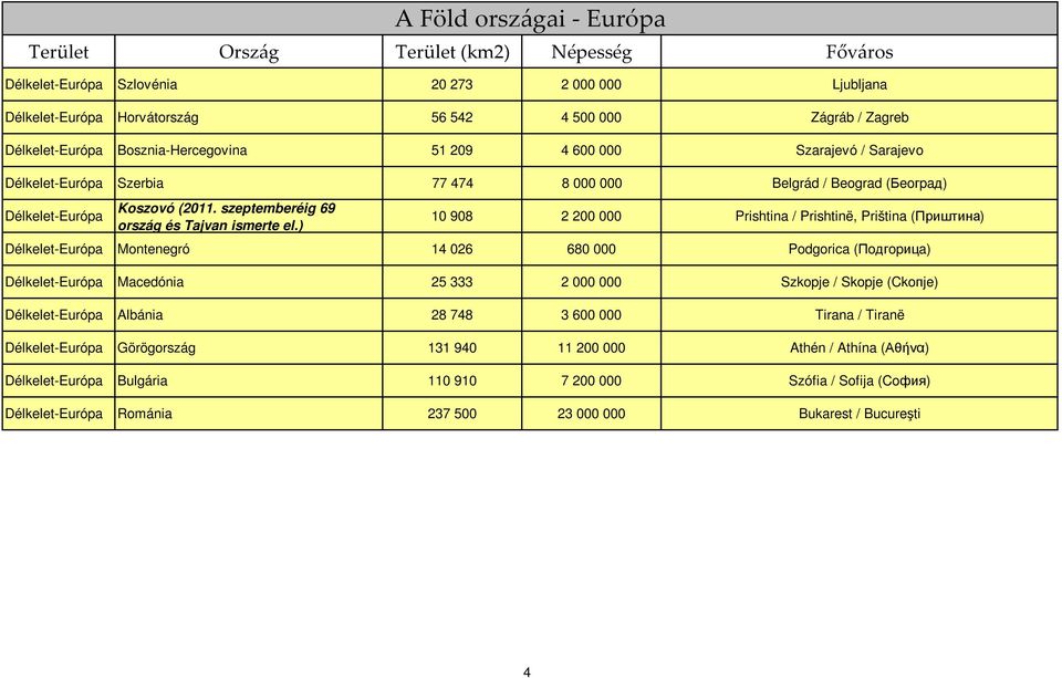 ) A Föld országai - Európa 10 908 2 200 000 Prishtina / Prishtinë, Priština (Приштина) Délkelet-Európa Montenegró 14 026 680 000 Podgorica (Пoдгopицa) Délkelet-Európa Macedónia 25 333 2 000 000