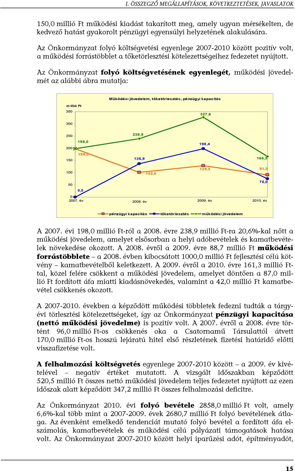 Az Önkormányzat folyó költségvetésének egyenlegét, működési jövedelmét az alábbi ábra mutatja: Működési jövedelem, tőketörlesztés, pénzügyi kapacitás millió Ft 350 327,6 300 250 238,9 200 198,0 198,4