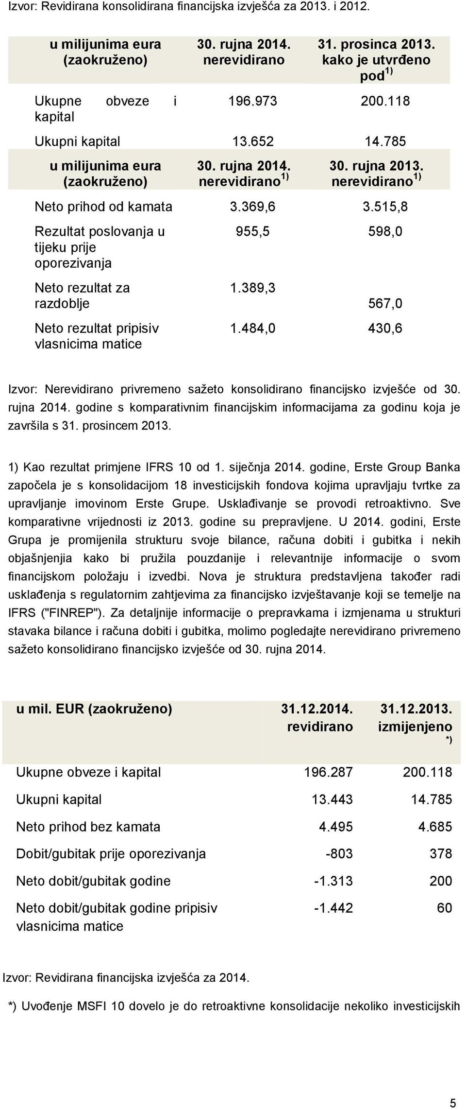 nerevidirano 1) nerevidirano 1) Neto prihod od kamata 3.369,6 3.515,8 Rezultat poslovanja u tijeku prije oporezivanja 955,5 598,0 Neto rezultat za razdoblje 1.