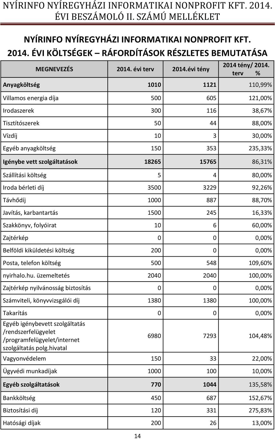 terv % Anyagköltség 1010 1121 110,99% Villamos energia díja 500 605 121,00% Irodaszerek 300 116 38,67% Tisztítószerek 50 44 88,00% Vízdíj 10 3 30,00% Egyéb anyagköltség 150 353 235,33% Igénybe vett