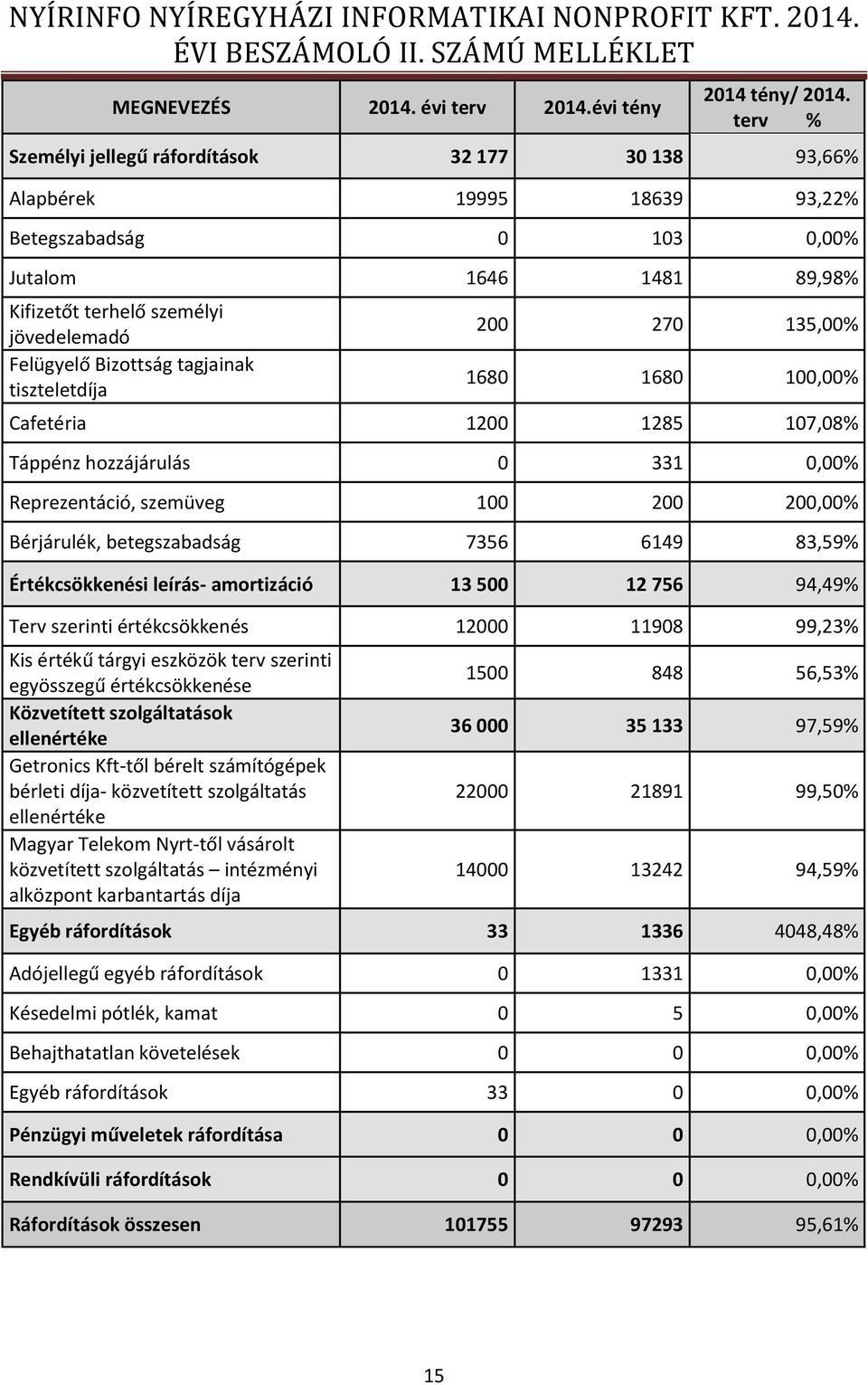 tagjainak tiszteletdíja 200 270 135,00% 1680 1680 100,00% Cafetéria 1200 1285 107,08% Táppénz hozzájárulás 0 331 0,00% Reprezentáció, szemüveg 100 200 200,00% Bérjárulék, betegszabadság 7356 6149
