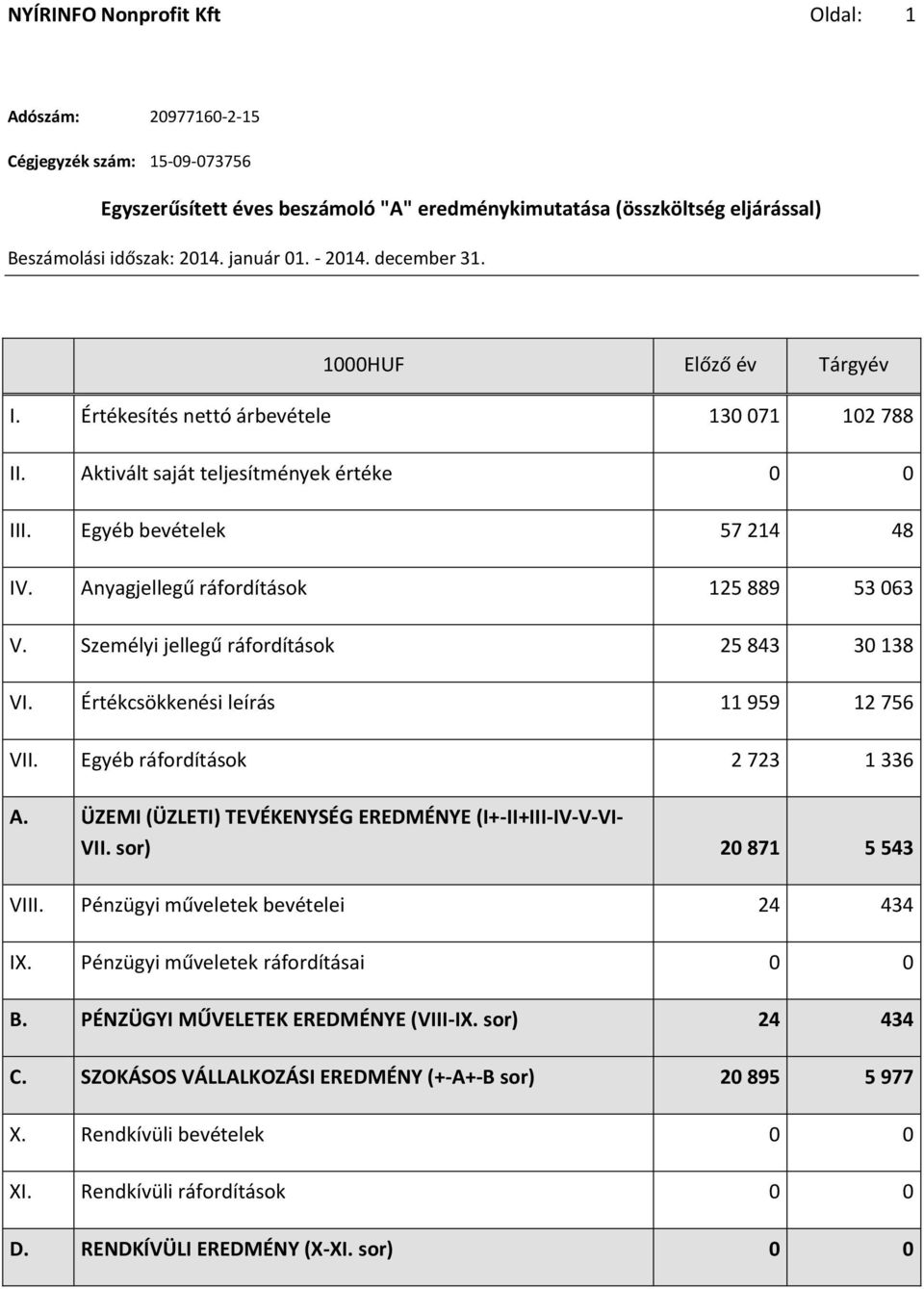 Személyi jellegű ráfordítások 25 843 30 138 VI. Értékcsökkenési leírás 11 959 12 756 VII. Egyéb ráfordítások 2 723 1 336 A. ÜZEMI (ÜZLETI) TEVÉKENYSÉG EREDMÉNYE (I+-II+III-IV-V-VI- VII.