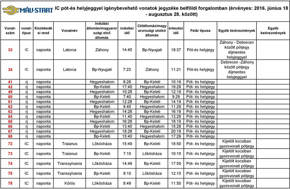 10:19 Pót- és 42 rj naponta Bp-Keleti 17:40 Hegyeshalom 19:29 Pót- és 49 rj naponta Hegyeshalom 10:28 Bp-Keleti 12:19 Pót- és 60 rj naponta Bp-Keleti 7:40 Hegyeshalom 9:29 Pót- és 61 rj naponta