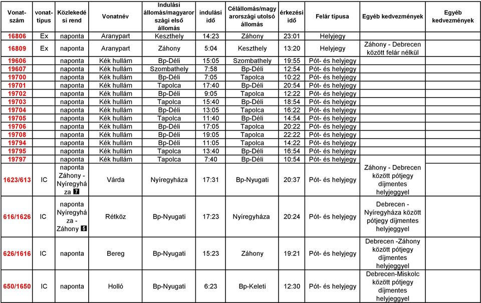 17:40 Bp-Déli 20:54 Pót- és 19702 naponta Kék hullám Bp-Déli 9:05 Tapolca 12:22 Pót- és 19703 naponta Kék hullám Tapolca 15:40 Bp-Déli 18:54 Pót- és 19704 naponta Kék hullám Bp-Déli 13:05 Tapolca