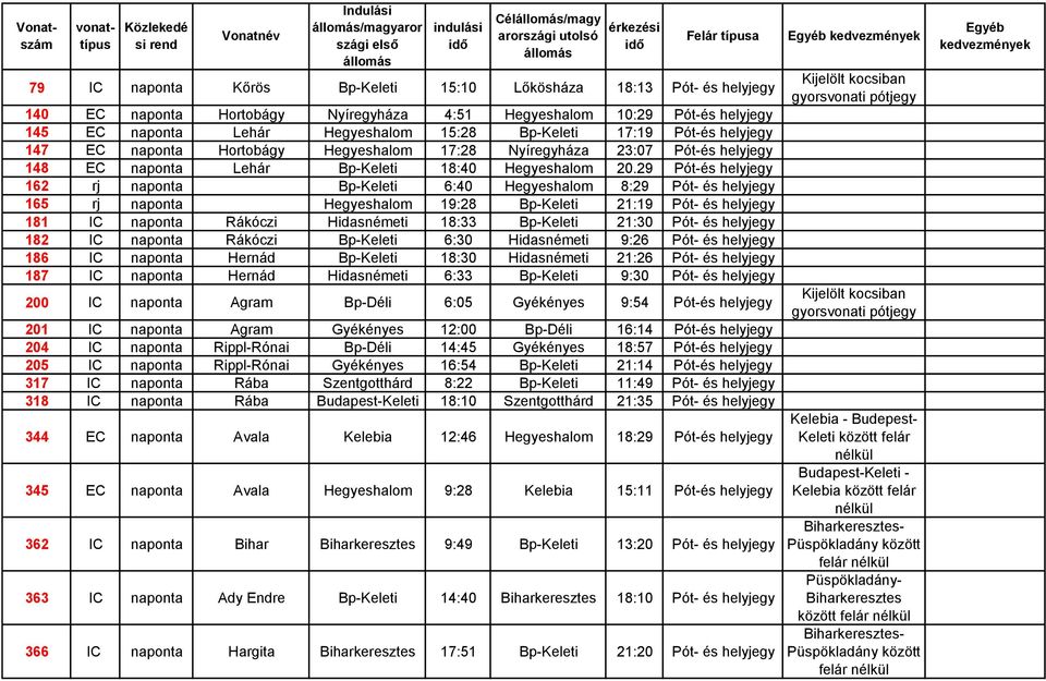 29 Pót-és 162 rj naponta Bp-Keleti 6:40 Hegyeshalom 8:29 Pót- és 165 rj naponta Hegyeshalom 19:28 Bp-Keleti 21:19 Pót- és 181 IC naponta Rákóczi Hidasnémeti 18:33 Bp-Keleti 21:30 Pót- és 182 IC