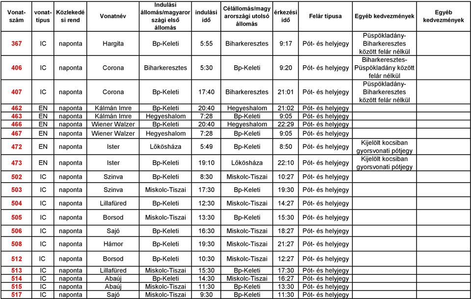 Bp-Keleti 20:40 Hegyeshalom 22:29 Pót- és 467 EN naponta Wiener Walzer Hegyeshalom 7:28 Bp-Keleti 9:05 Pót- és 472 EN naponta Ister Lőkösháza 5:49 Bp-Keleti 8:50 Pót- és 473 EN naponta Ister