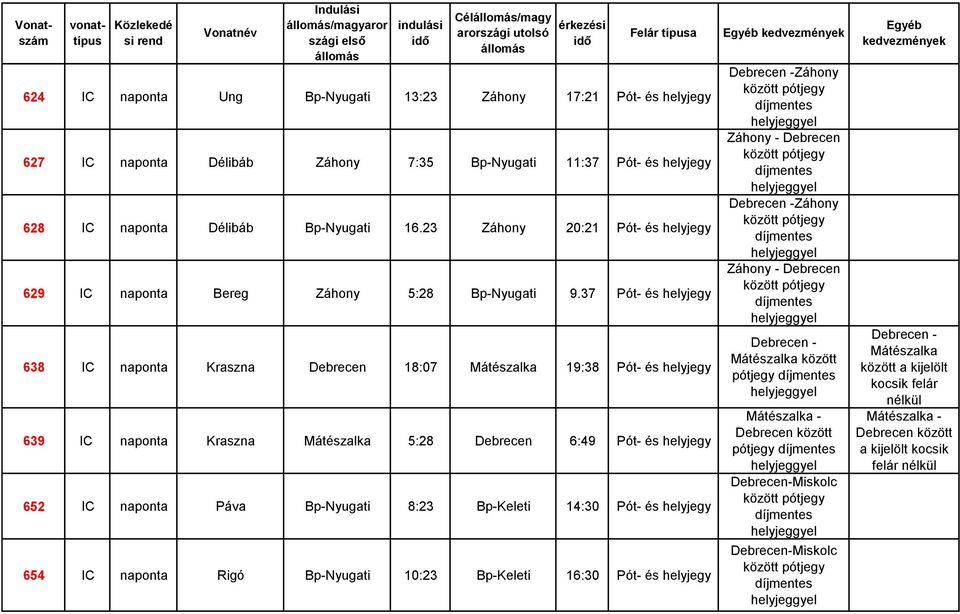 37 Pót- és 638 IC naponta Kraszna Debrecen 18:07 Mátészalka 19:38 Pót- és 639 IC naponta Kraszna Mátészalka 5:28 Debrecen 6:49 Pót- és 652 IC naponta Páva Bp-Nyugati 8:23 Bp-Keleti 14:30 Pót- és 654