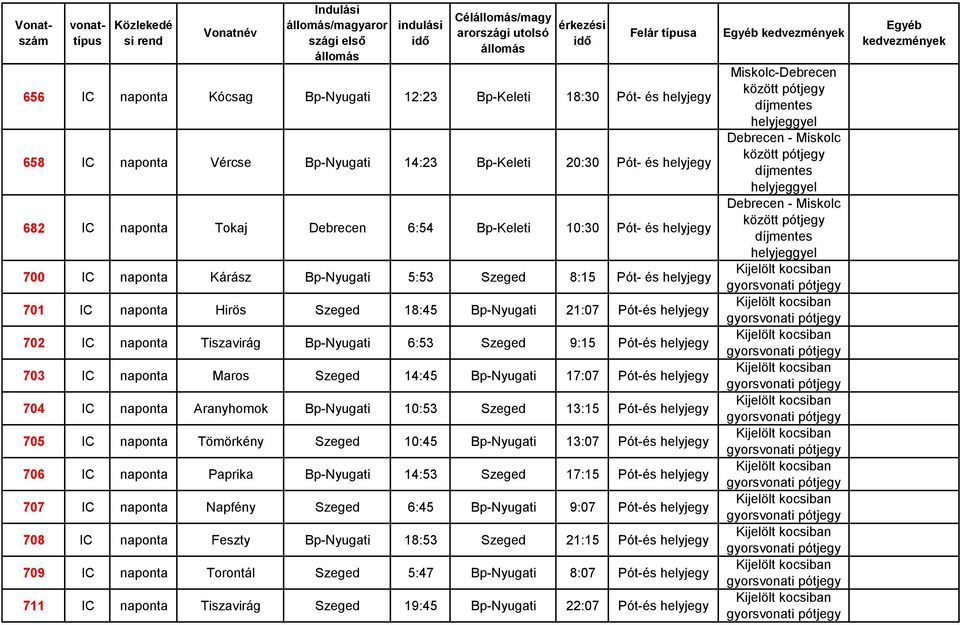 Maros Szeged 14:45 Bp-Nyugati 17:07 Pót-és 704 IC naponta Aranyhomok Bp-Nyugati 10:53 Szeged 13:15 Pót-és 705 IC naponta Tömörkény Szeged 10:45 Bp-Nyugati 13:07 Pót-és 706 IC naponta Paprika