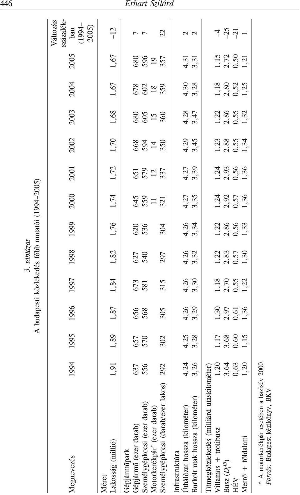 földalatti 1,20 * A motorkerékpár esetében a bázisév 2000. Forrás: Budapest kézikönyv, BKV 1995 1,89 657 570 302 4,25 3,28 1,17 3,68 0,60 1,15 3.