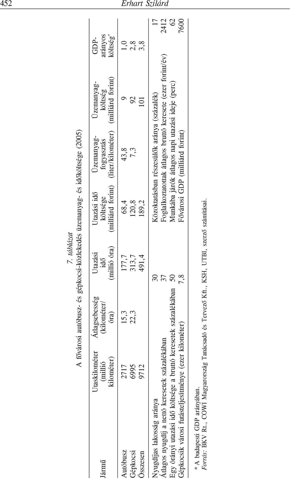 költsége (milliárd forint) Üzemanyagköltség Üzemanyagfogyasztás (liter/kilométer) GDParányos költség * (milliárd forint) Autóbusz Gépkocsi Összesen 2717 6995 9712 15,3 22,3 177,7 313,7 491,4 68,4