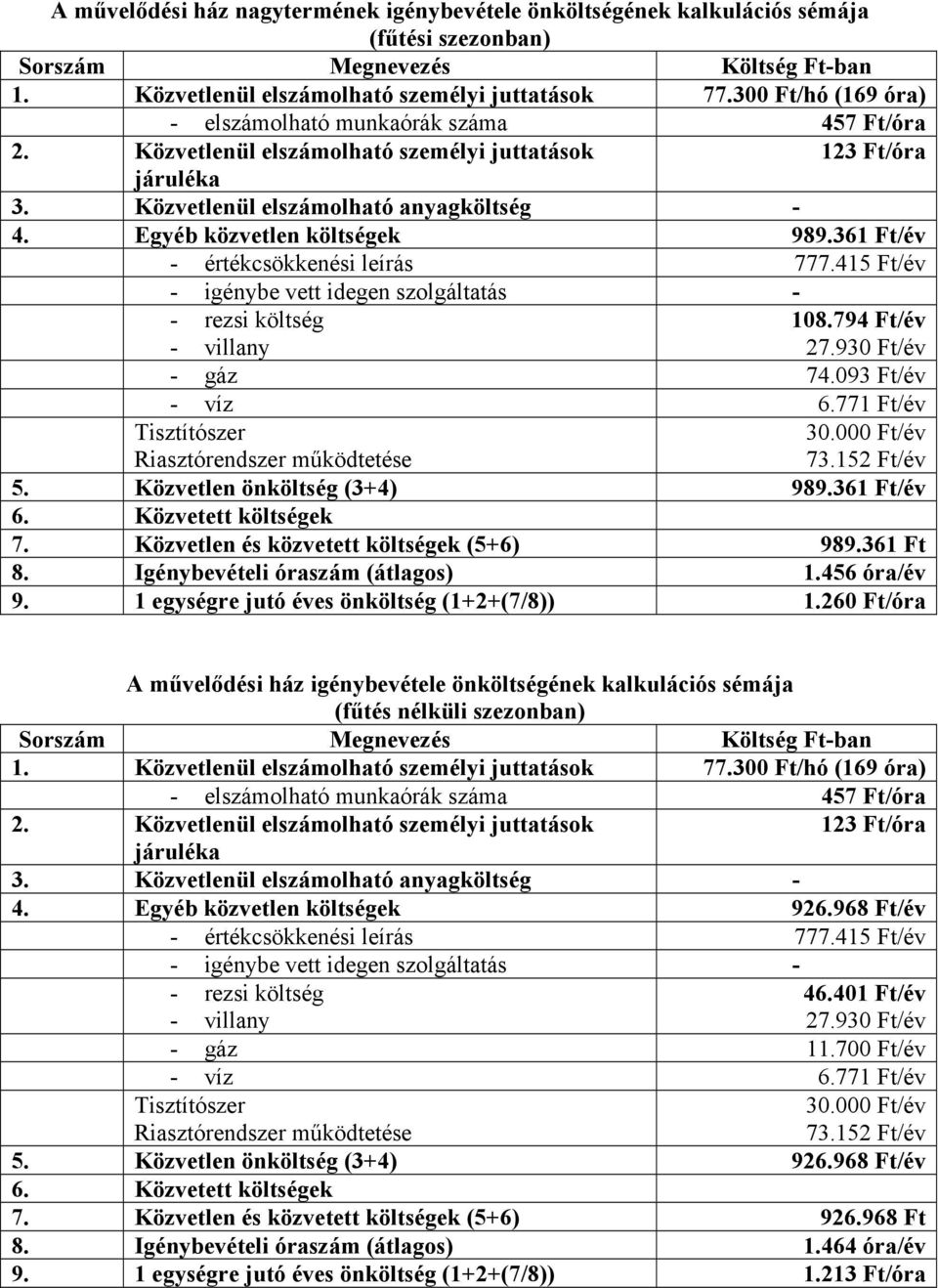 Egyéb közvetlen költségek 989.361 Ft/év - értékcsökkenési leírás 777.415 Ft/év - igénybe vett idegen szolgáltatás - - rezsi költség 108.794 Ft/év - villany 27.930 Ft/év - gáz 74.093 Ft/év - víz 6.