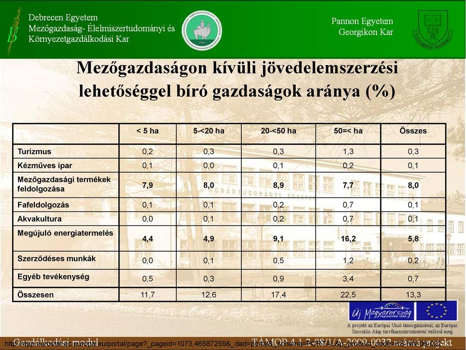 0,1 0,2 0,7 0,1 Megújuló energiatermelés 4,4 4,9 9,1 16,2 5,8 Szerződéses munkák 0,0 0,1 0,5 1,2 0,2 Egyéb tevékenység 0,5 0,3 0,9 3,4 0,7