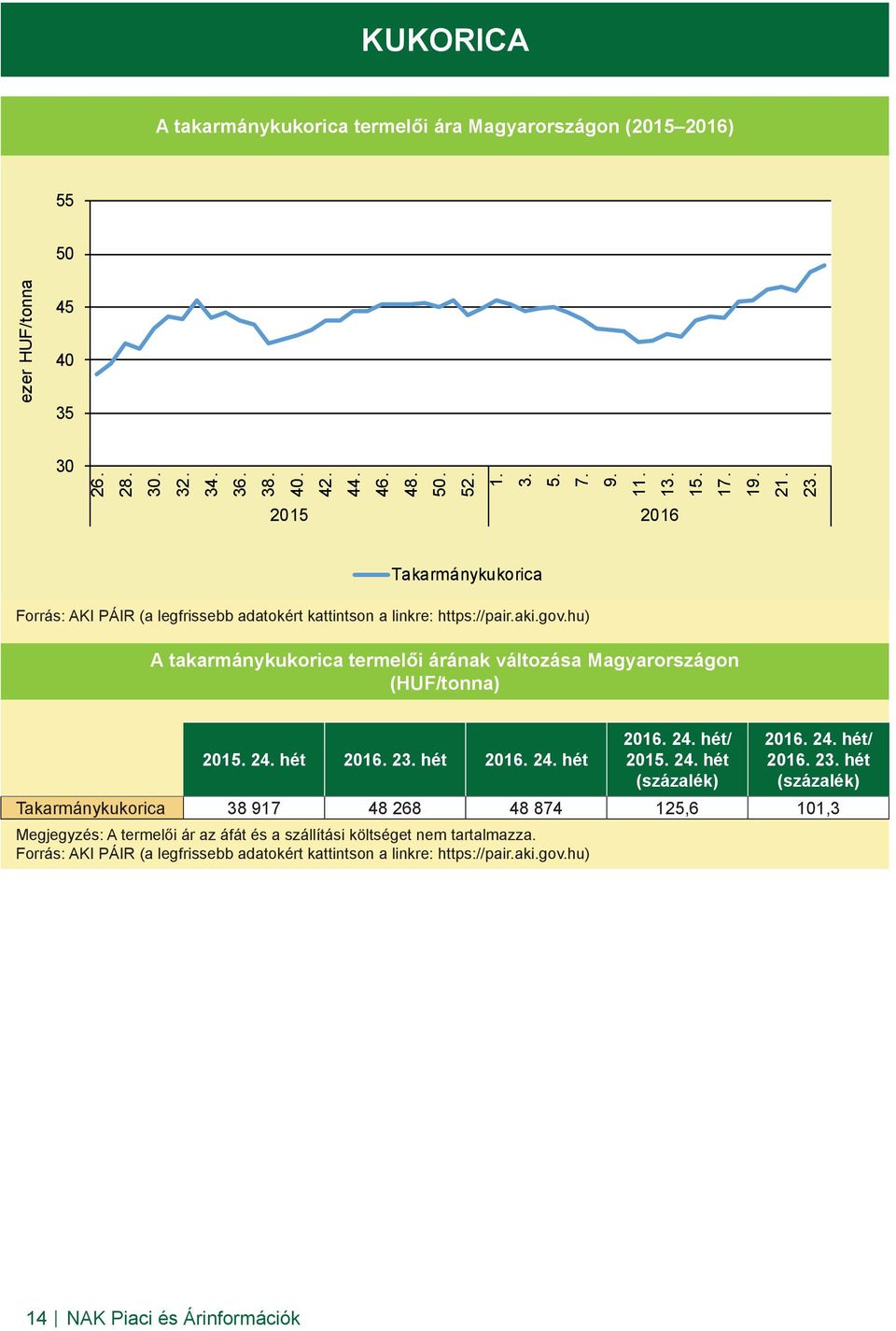 hu) A takarmánykukorica termelői árának változása Magyarországon (HUF/tonna) 2015. 24. hét 2016. 23.