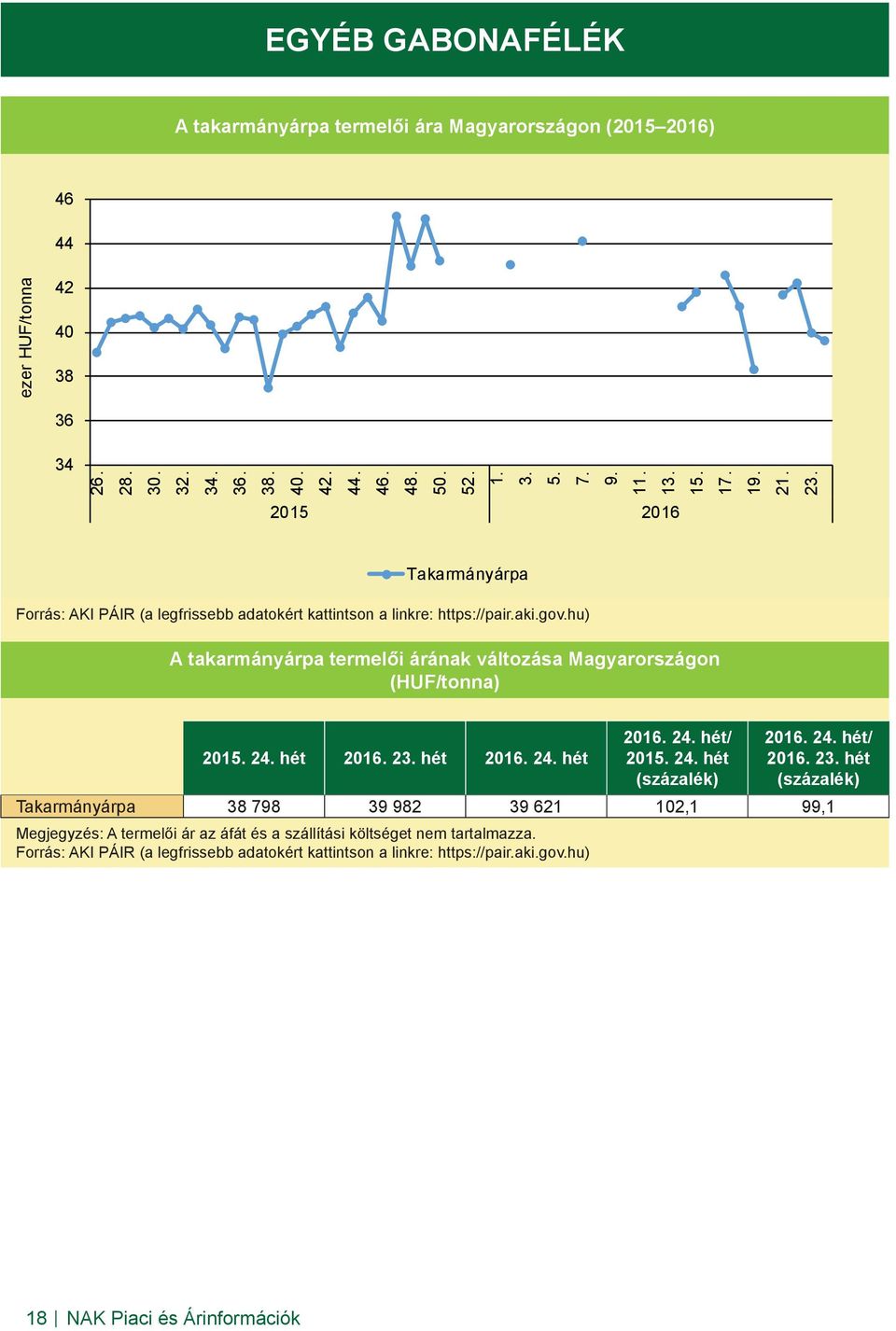 hu) A takarmányárpa termelői árának változása Magyarországon (HUF/tonna) 2015. 24. hét 2016. 23.