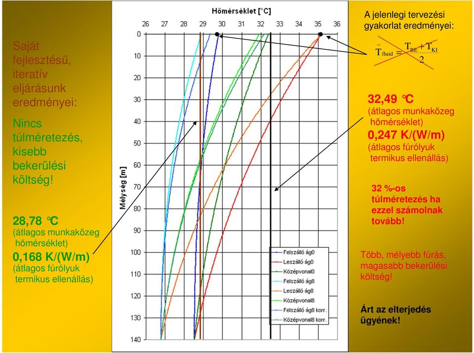 8,78 C (átlagos munkaközeg hőmérséklet) 0,68 K/(W/m) (átlagos fúrólyuk termikus ellenállás) fluid E + KI 3,49 C