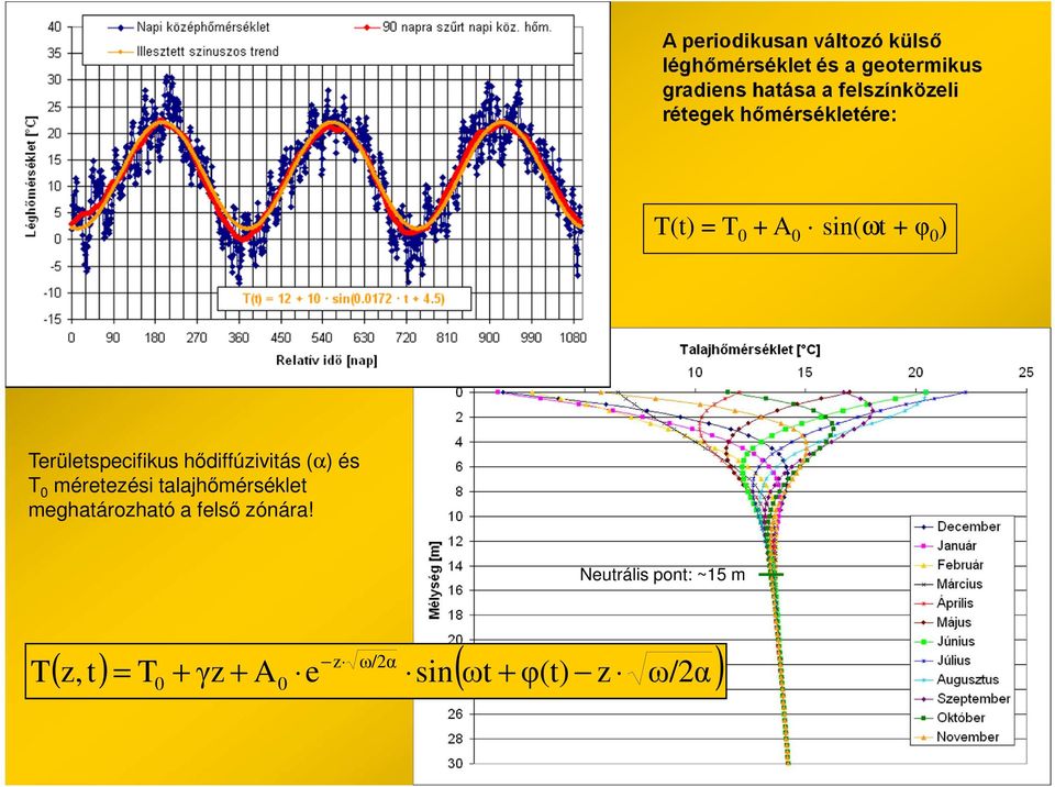 erületspecifikus hődiffúzivitás (α) és 0 méretezési talajhőmérséklet