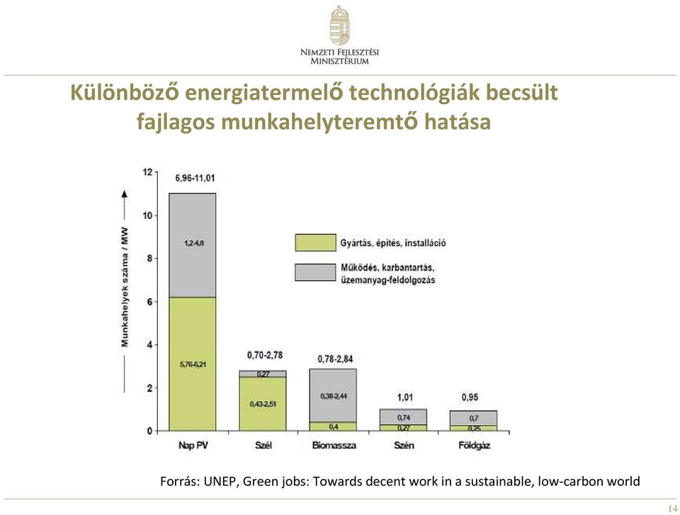hatása Forrás: UNEP, Green jobs: