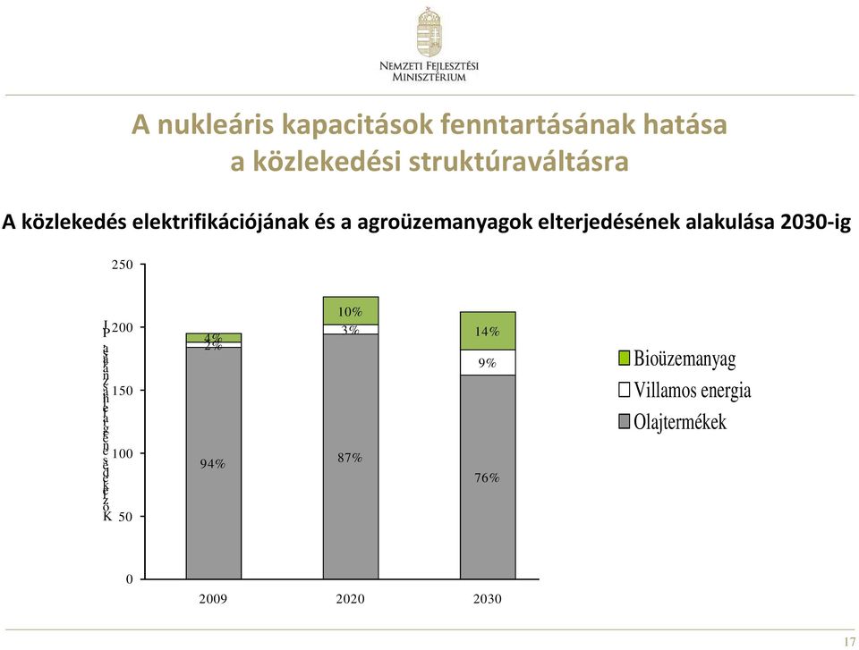 2030-ig 250 J P 200, sa á lá n a sz 150 lh fe ia e rg e n 100 é s e d k z le ö K 50