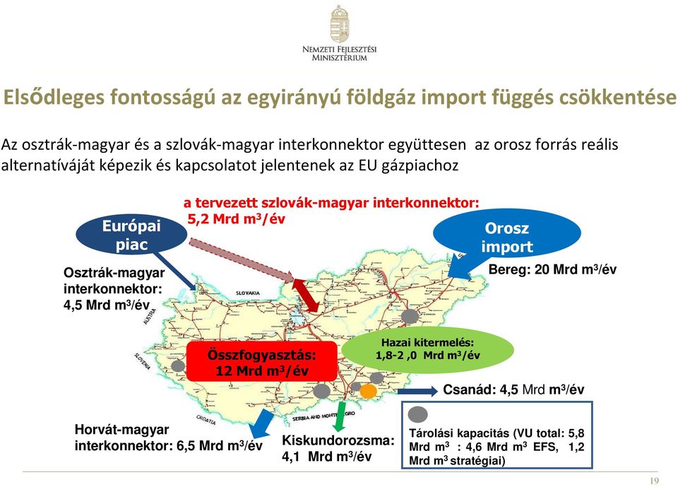 interkonnektor: 5,2 Mrd m 3 /év Orosz import Bereg: 20 Mrd m 3 /év Összfogyasztás: 12 Mrd m 3 /év Hazai kitermelés: 1,8-2,0 Mrd m 3 /év Csanád: 4,5 Mrd m 3