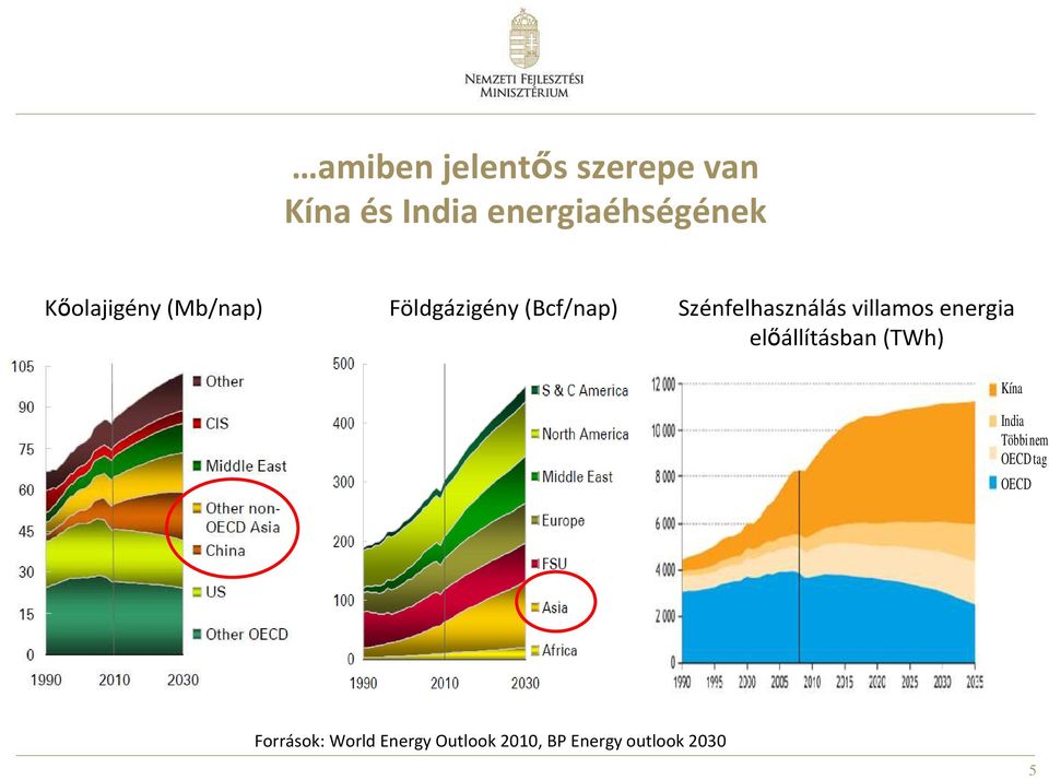 villamos energia előállításban (TWh) Kína India Többi nem OECD