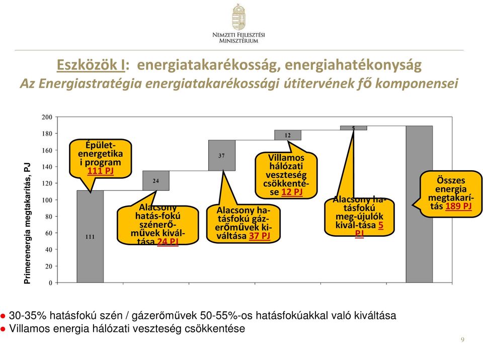 kiváltása 37 PJ Villamos hálózati veszteség csökkentése 12 PJ Alacsony hatásfokú meg-újulók kivál-tása 5 PJ Összes energia