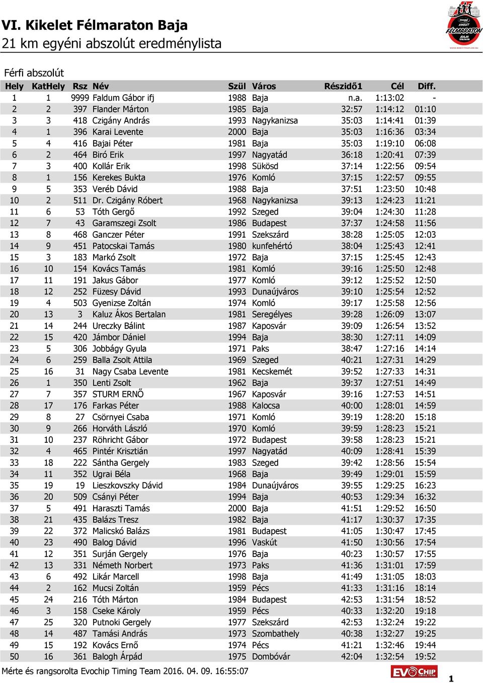 a n.a. 1:13:02-2 2 397 Flander Márton 1985 Baja 32:57 1:14:12 01:10 3 3 418 Czigány András 1993 Nagykanizsa 35:03 1:14:41 01:39 4 1 396 Karai Levente 2000 Baja 35:03 1:16:36 03:34 5 4 416 Bajai Péter