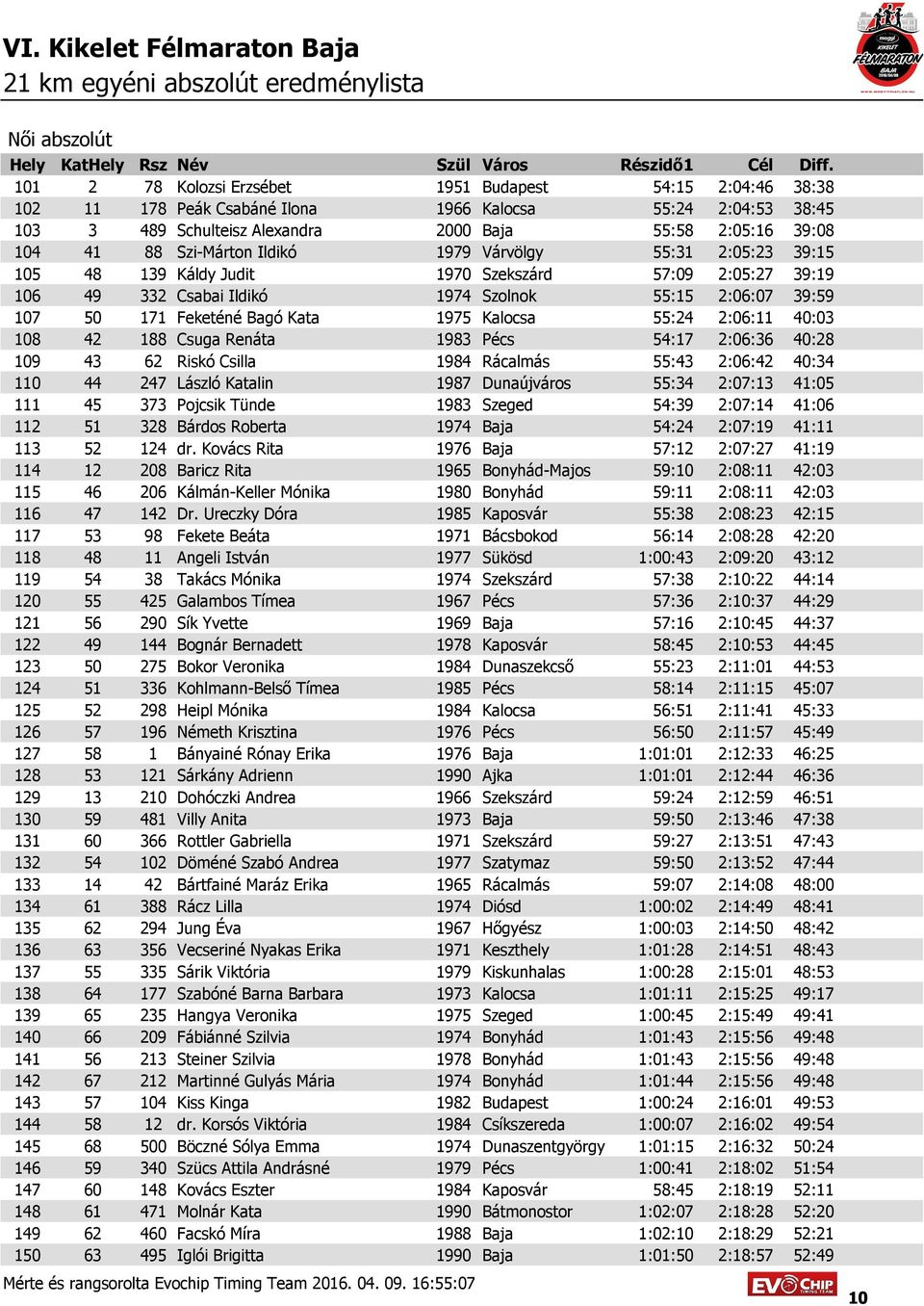 Bagó Kata 1975 Kalocsa 55:24 2:06:11 40:03 108 42 188 Csuga Renáta 1983 Pécs 54:17 2:06:36 40:28 109 43 62 Riskó Csilla 1984 Rácalmás 55:43 2:06:42 40:34 110 44 247 László Katalin 1987 Dunaújváros