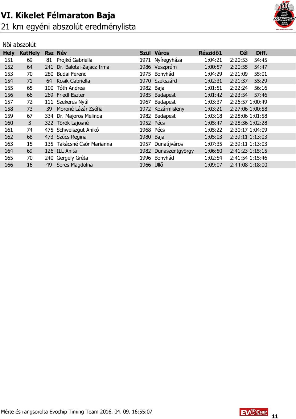 Andrea 1982 Baja 1:01:51 2:22:24 56:16 156 66 269 Friedl Eszter 1985 Budapest 1:01:42 2:23:54 57:46 157 72 111 Szekeres Nyúl 1967 Budapest 1:03:37 2:26:57 1:00:49 158 73 39 Moroné Lázár Zsófia 1972