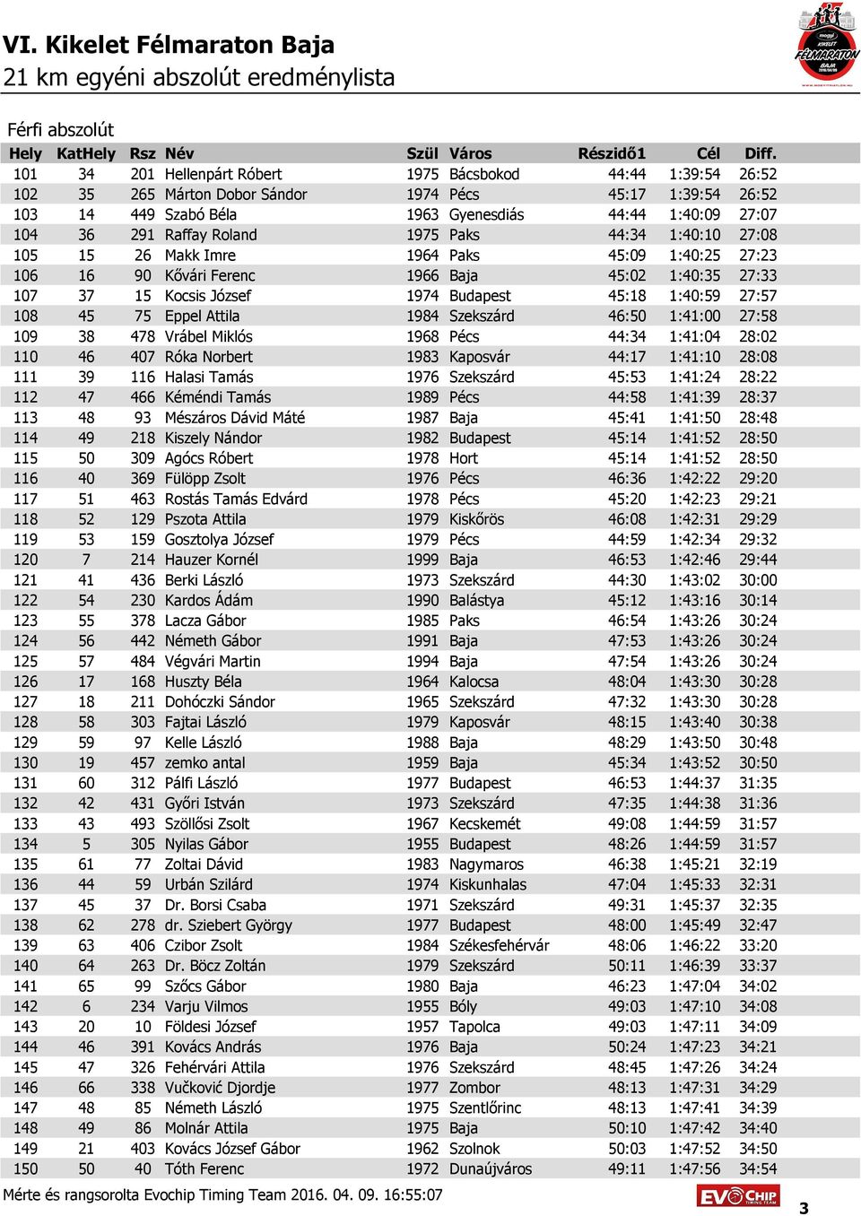 27:57 108 45 75 Eppel Attila 1984 Szekszárd 46:50 1:41:00 27:58 109 38 478 Vrábel Miklós 1968 Pécs 44:34 1:41:04 28:02 110 46 407 Róka Norbert 1983 Kaposvár 44:17 1:41:10 28:08 111 39 116 Halasi