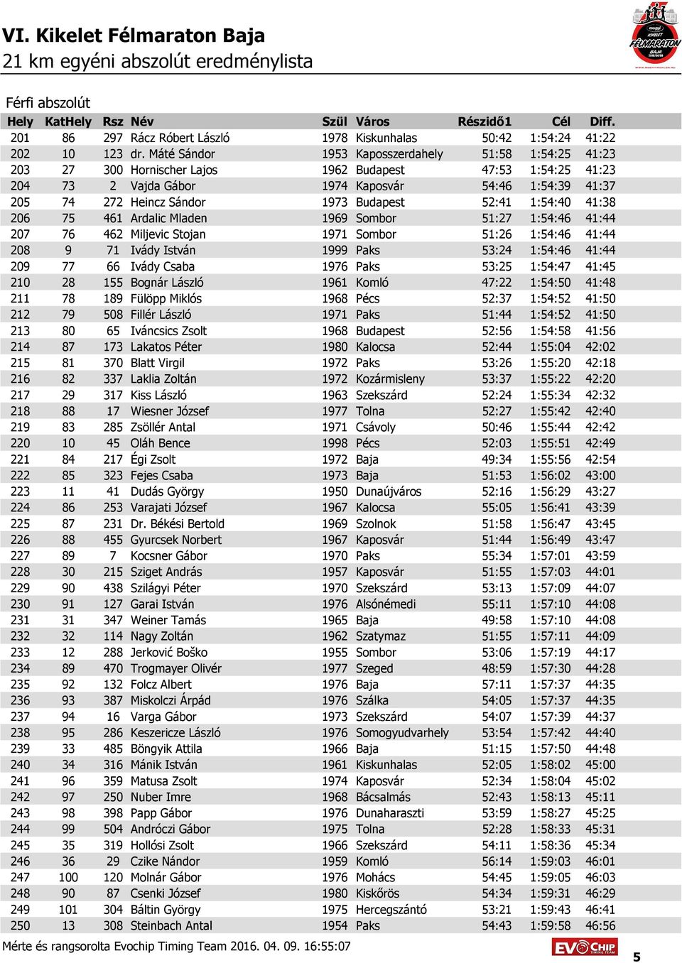 Budapest 52:41 1:54:40 41:38 206 75 461 Ardalic Mladen 1969 Sombor 51:27 1:54:46 41:44 207 76 462 Miljevic Stojan 1971 Sombor 51:26 1:54:46 41:44 208 9 71 Ivády István 1999 Paks 53:24 1:54:46 41:44