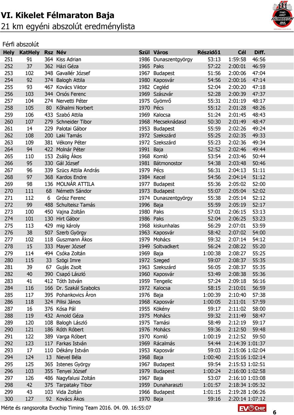 55:31 2:01:19 48:17 258 105 80 Kőhalmi Norbert 1970 Pécs 55:12 2:01:28 48:26 259 106 433 Szabó Attila 1969 Kalocsa 51:24 2:01:45 48:43 260 107 279 Schneider Tibor 1968 Mecseknádasd 50:30 2:01:49