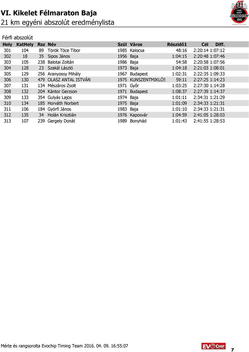 Mészáros Zsolt 1971 Győr 1:03:25 2:27:30 1:14:28 308 132 204 Kántor Gerzson 1971 Budapest 1:08:37 2:27:39 1:14:37 309 133 354 Gulyás Lajos 1974 Baja 1:01:11 2:34:31 1:21:29 310 134 185 Horváth