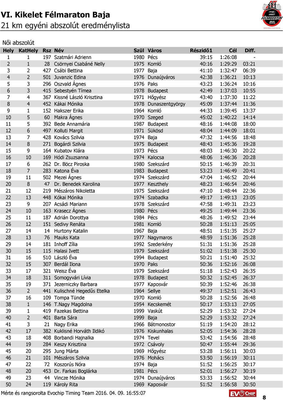 1:37:30 11:22 8 4 452 Kákai Mónika 1978 Dunaszentgyörgy 45:09 1:37:44 11:36 9 1 152 Hakszer Erika 1964 Komló 44:33 1:39:45 13:37 10 5 60 Makra Ágnes 1970 Szeged 45:02 1:40:22 14:14 11 5 392 Bede