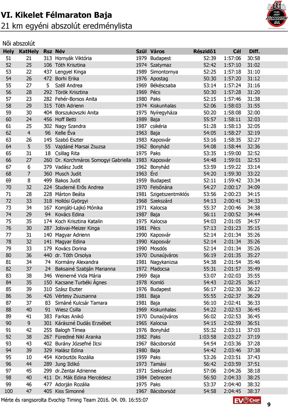 Paks 52:15 1:57:46 31:38 58 29 315 Tóth Adrienn 1974 Kiskunhalas 52:06 1:58:03 31:55 59 30 404 Borszukovszki Anita 1975 Nyíregyháza 50:20 1:58:08 32:00 60 24 456 Hoff Betti 1989 Baja 55:57 1:58:11