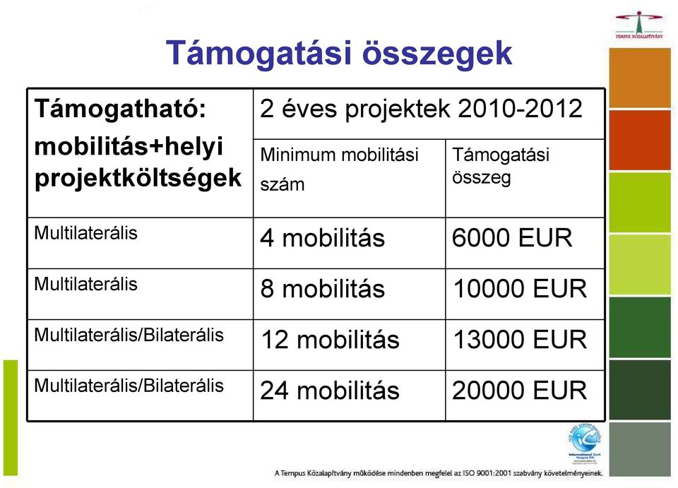4 mobilitás 6000 EUR Multilaterális 8 mobilitás 10000 EUR
