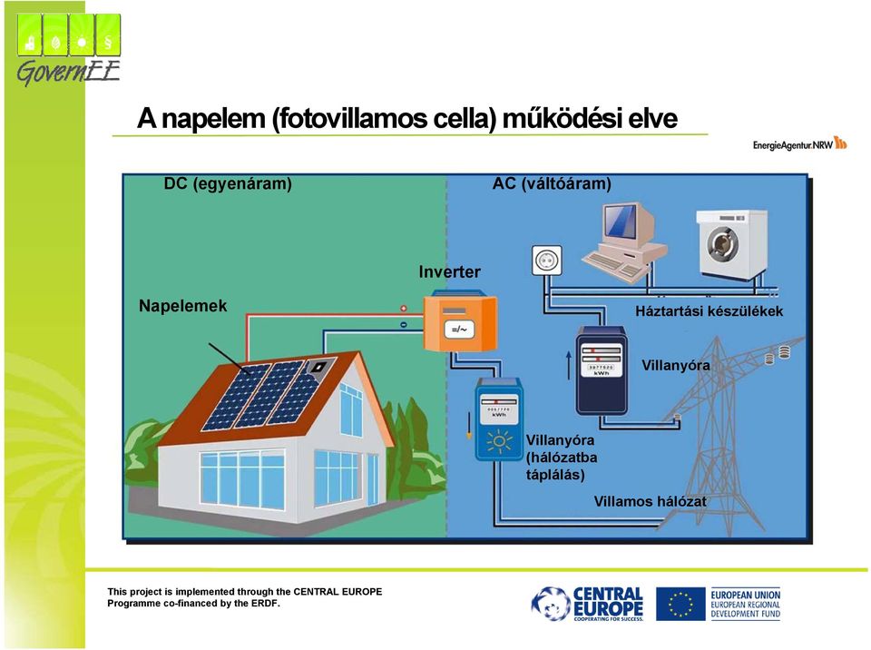 Napelemek Háztartási készülékek Villanyóra