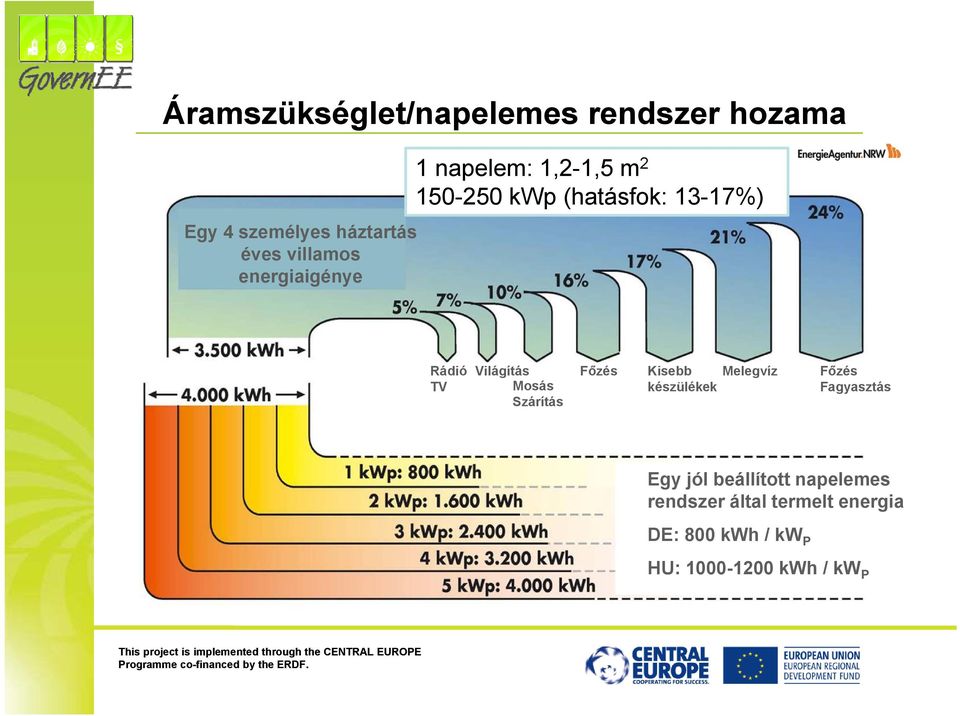 Világítás Mosás Szárítás Főzés Kisebb Melegvíz készülékek Főzés Fagyasztás Egy jól