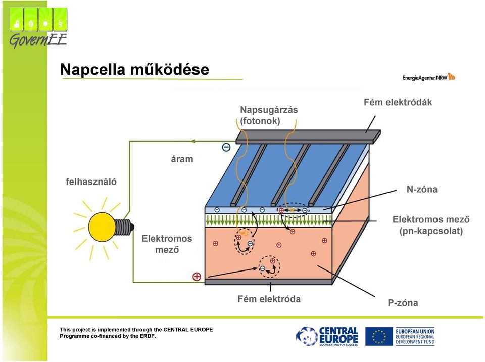 felhasználó N-zóna Elektromos mező