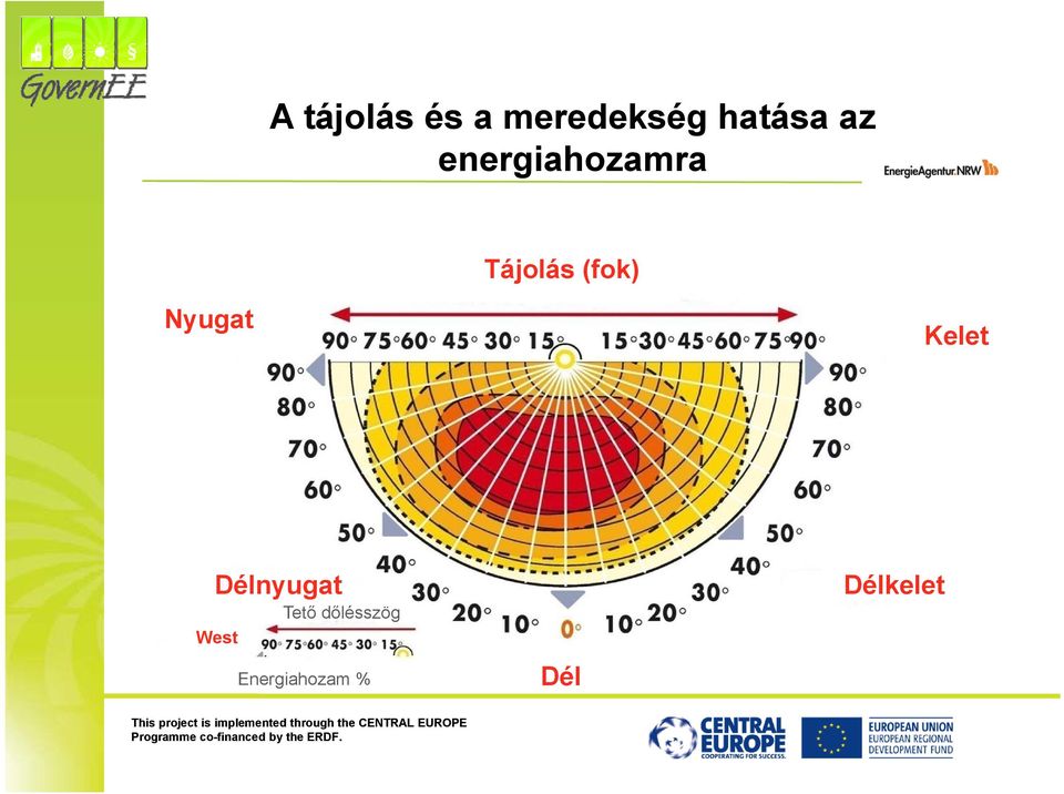 Nyugat Kelet Délnyugat Tető