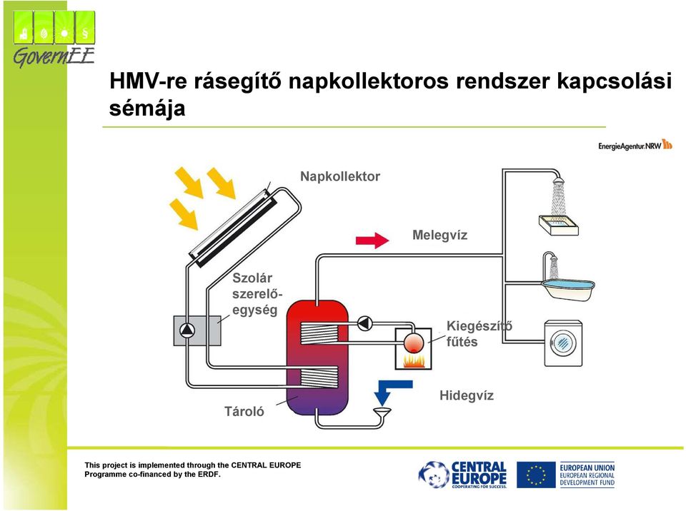 Napkollektor Melegvíz Szolár