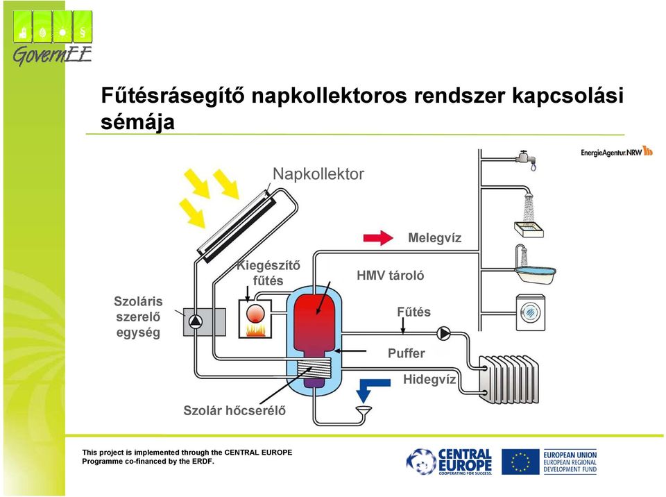 Szoláris szerelő egység Kiegészítő fűtés