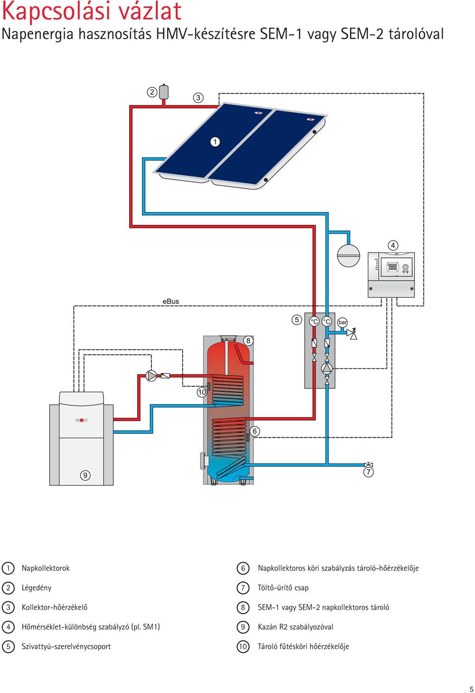 csap 3 Kollektor-hôérzékelô 8 SEM-1 vagy SEM-2 napkollektoros tároló 4 Hômérséklet-különbség