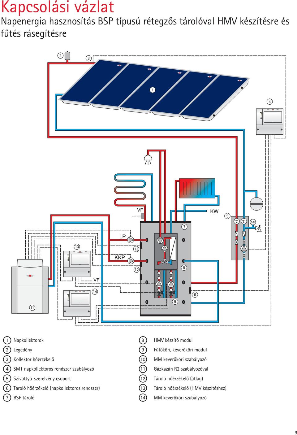 szabályozó 4 SM1 napkollektoros rendszer szabályozó 11 Gázkazán R2 szabályozóval 5 Szivattyú-szerelvény csoport 12 Tároló
