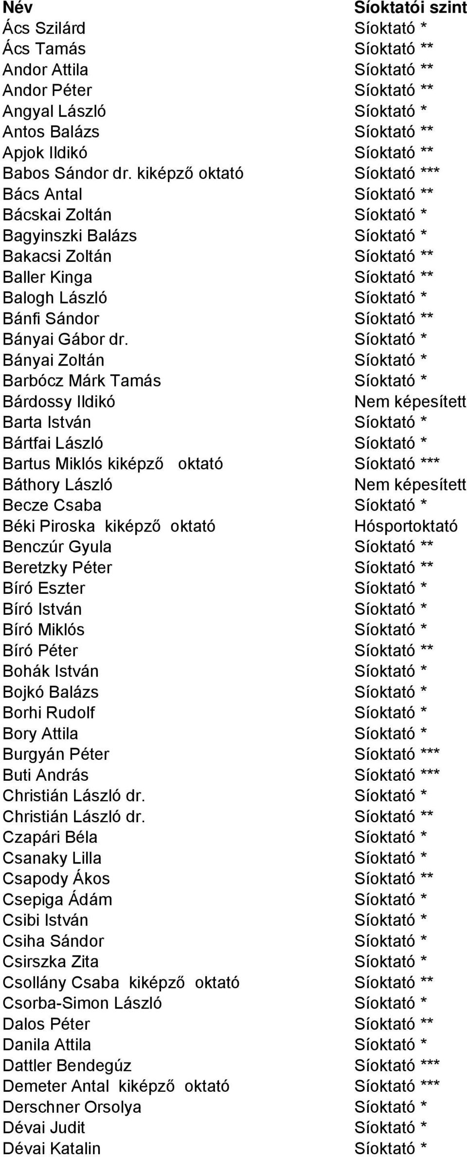 kiképző oktató Síoktató *** Bács Antal Síoktató ** Bácskai Zoltán Síoktató * Bagyinszki Balázs Síoktató * Bakacsi Zoltán Síoktató ** Baller Kinga Síoktató ** Balogh László Síoktató * Bánfi Sándor