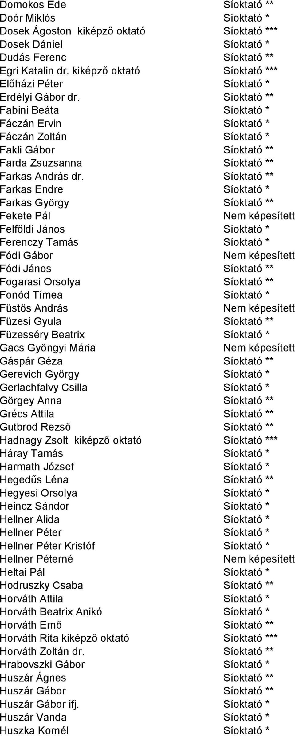 Síoktató ** Fabini Beáta Síoktató * Fáczán Ervin Síoktató * Fáczán Zoltán Síoktató * Fakli Gábor Síoktató ** Farda Zsuzsanna Síoktató ** Farkas András dr.